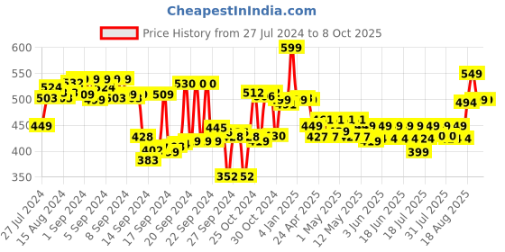 ajio.com max Solid Roll-Up Sleeve Shrug max Price History Graph from 27 Jul 2024 to 8 Oct 2025