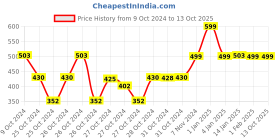 ajio.com max Solid Round Neck Kurta max Price History Graph from 9 Oct 2024 to 13 Oct 2025