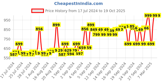 ajio.com max Solid  Shirt with Collar Neckline max Price History Graph from 17 Jul 2024 to 17 Oct 2025