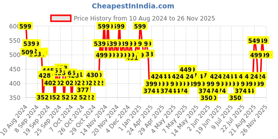 ajio.com max Solid Slim Fit Jeans max Price History Graph from 10 Aug 2024 to 26 Nov 2025