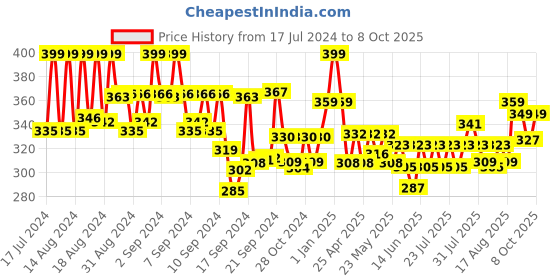 ajio.com max Solid Slip-On Slides max Price History Graph from 17 Jul 2024 to 8 Oct 2025