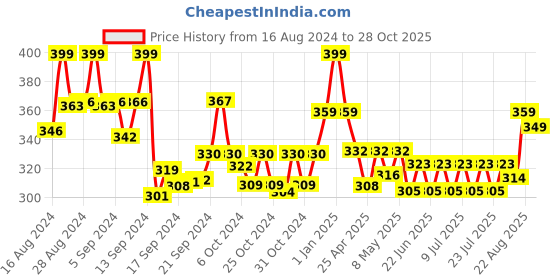 ajio.com max Solid Slip-On Slides max Price History Graph from 16 Aug 2024 to 28 Oct 2025