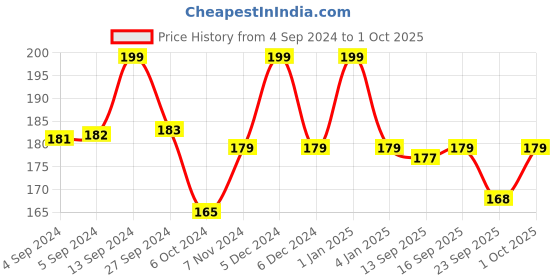 ajio.com max Solid T-strap Flip-Flops max Price History Graph from 4 Sep 2024 to 1 Oct 2025