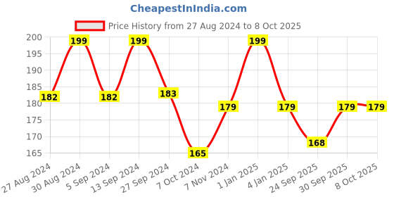 ajio.com max Solid T-strap Flip-Flops max Price History Graph from 27 Aug 2024 to 8 Oct 2025