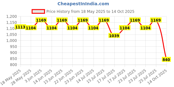 ajio.com max Sports Shoes with PU upper max Price History Graph from 18 May 2025 to 14 Oct 2025