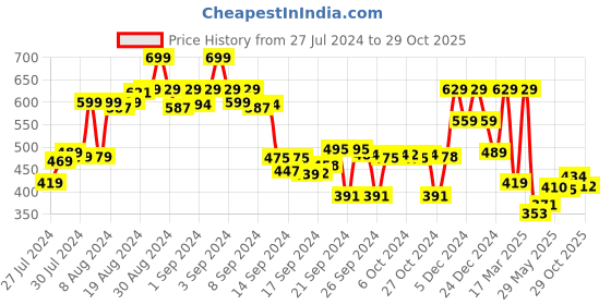 ajio.com max Spread Collar Shirt with Full Sleeves max Price History Graph from 27 Jul 2024 to 29 Oct 2025