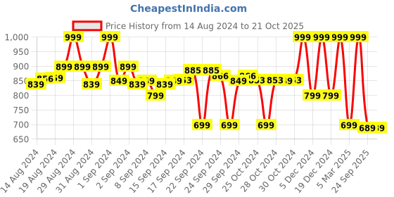 ajio.com max Spread Collar Shirt with Full Sleeves max Price History Graph from 14 Aug 2024 to 20 Oct 2025