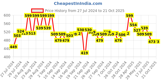 ajio.com max Spread Collar Shirt with Short Sleeves max Price History Graph from 27 Jul 2024 to 20 Oct 2025
