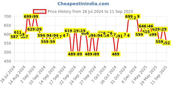ajio.com max Spread Collar Shirt with Short Sleeves max Price History Graph from 28 Jul 2024 to 11 Sep 2025