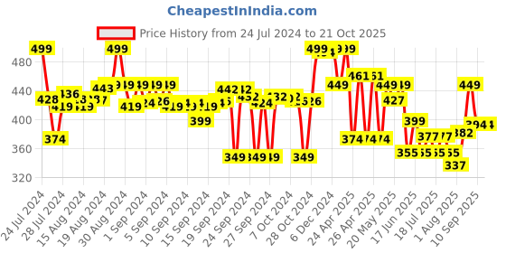 ajio.com max Straight Fit Cargo Pants with Flap Pockets max Price History Graph from 24 Jul 2024 to 21 Oct 2025