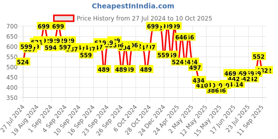 ajio.com max Straight Fit Flat-Front Carpenter Trousers max Price History Graph from 27 Jul 2024 to 4 Oct 2025
