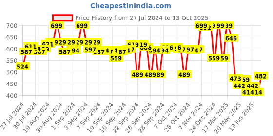 ajio.com max Straight Fit Flat-Front Carpenter Trousers max Price History Graph from 27 Jul 2024 to 13 Oct 2025