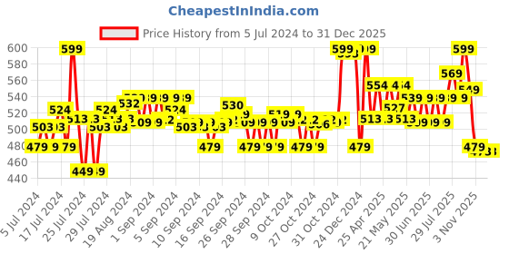 ajio.com max Straight Fit Flat-Front Pants max Price History Graph from 5 Jul 2024 to 31 Dec 2025
