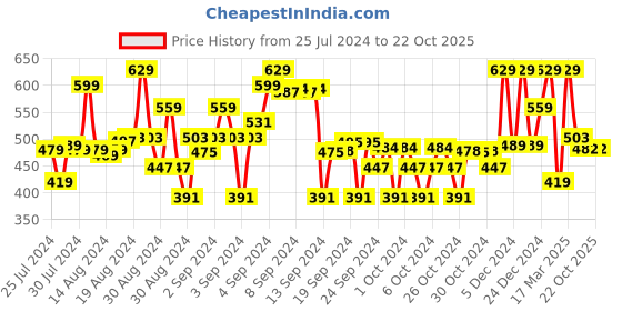 ajio.com max Straight Fit Flat-Front Trousers max Price History Graph from 25 Jul 2024 to 21 Oct 2025