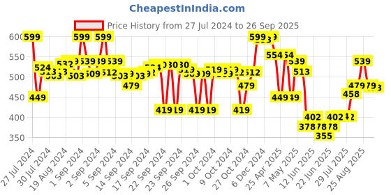 ajio.com max Straight Fit Joggers Pants with Insert Pockets max Price History Graph from 27 Jul 2024 to 26 Sep 2025