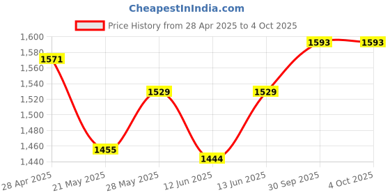 ajio.com max Straight Fit Trousers max Price History Graph from 28 Apr 2025 to 4 Oct 2025