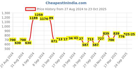 ajio.com max Straight Jeans with Insert Pockets max Price History Graph from 27 Aug 2024 to 23 Oct 2025