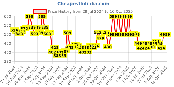 ajio.com max Straight Kurta with Full Sleeves max Price History Graph from 29 Jul 2024 to 16 Oct 2025