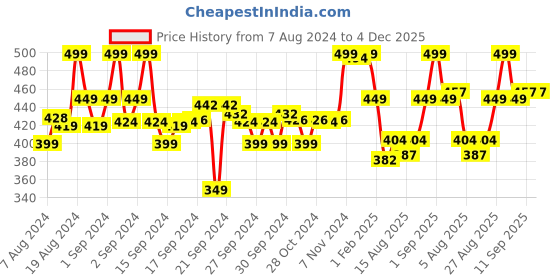 ajio.com max Straight Kurta with Full Sleeves max Price History Graph from 7 Aug 2024 to 3 Dec 2025