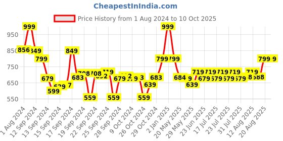 ajio.com max Straight Skirt with Insert Pockets max Price History Graph from 1 Aug 2024 to 10 Oct 2025