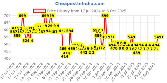 ajio.com max Straight Track Pants with Elasticated Drawstring Waist max Price History Graph from 17 Jul 2024 to 4 Oct 2025
