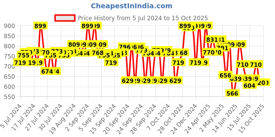 ajio.com max Straight Track Pants with Insert Pockets max Price History Graph from 5 Jul 2024 to 15 Oct 2025