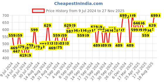 ajio.com max Straight Track Pants with Insert Pockets max Price History Graph from 9 Jul 2024 to 25 Nov 2025