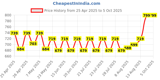 ajio.com max Straight Trackpants with Drawstrings Waist & Insert Pockets max Price History Graph from 25 Apr 2025 to 5 Oct 2025