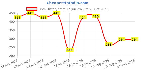 ajio.com max Striped Beanie with Pom-Pom max Price History Graph from 17 Jun 2025 to 24 Oct 2025