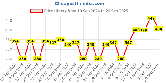 ajio.com max Striped Crew-Neck T-Shirt max Price History Graph from 19 Sep 2024 to 20 Sep 2025