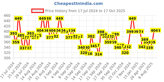 ajio.com max Striped Crew-Neck Top max Price History Graph from 17 Jul 2024 to 17 Oct 2025