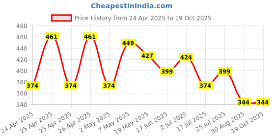 ajio.com max Striped Regular Fit Cotton Shorts max Price History Graph from 24 Apr 2025 to 18 Oct 2025