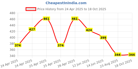 ajio.com max Striped Regular Fit Cotton Shorts max Price History Graph from 24 Apr 2025 to 18 Oct 2025