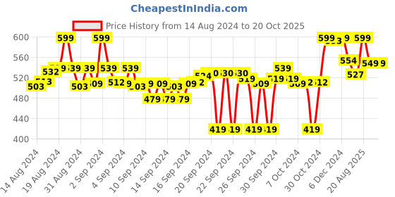 ajio.com max Striped Regular Fit Polo T-Shirt max Price History Graph from 14 Aug 2024 to 20 Oct 2025