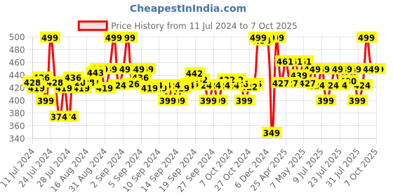 ajio.com max Striped Regular Fit Pyjamas with Insert Pockets max Price History Graph from 11 Jul 2024 to 7 Oct 2025