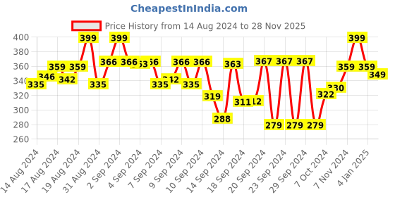ajio.com max Striped Round Neck T-shirt max Price History Graph from 14 Aug 2024 to 28 Nov 2025
