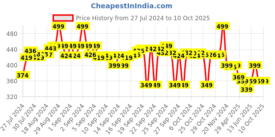ajio.com max Striped Round-Neck Top & Shorts Set max Price History Graph from 27 Jul 2024 to 9 Oct 2025