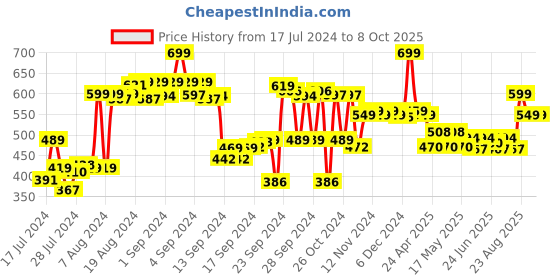 ajio.com max Striped Short Kurta with Patch Pcoket max Price History Graph from 17 Jul 2024 to 7 Oct 2025