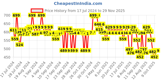 ajio.com max Striped Slip-On Flat Sandals max Price History Graph from 17 Jul 2024 to 29 Nov 2025
