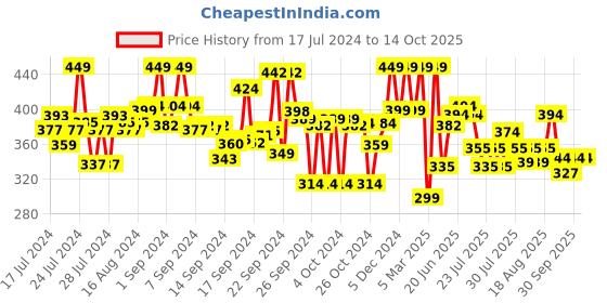 ajio.com max Striped Slip-On Sliders max Price History Graph from 17 Jul 2024 to 14 Oct 2025