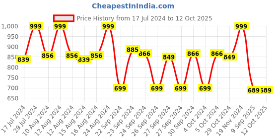 ajio.com max Striped T-Shirt with Button-down Collar max Price History Graph from 17 Jul 2024 to 11 Oct 2025