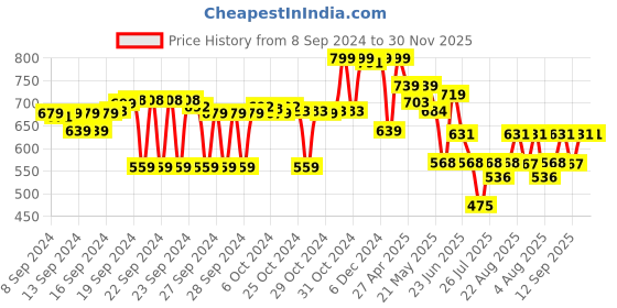 ajio.com max Studded Slingback Flat Sandals max Price History Graph from 8 Sep 2024 to 30 Nov 2025