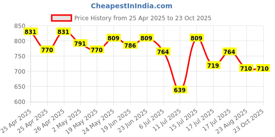ajio.com max Stylised Fit Printed Shirt max Price History Graph from 25 Apr 2025 to 22 Oct 2025