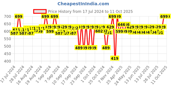 ajio.com max Textured Reversible Belt with Buckle Closure max Price History Graph from 17 Jul 2024 to 10 Oct 2025