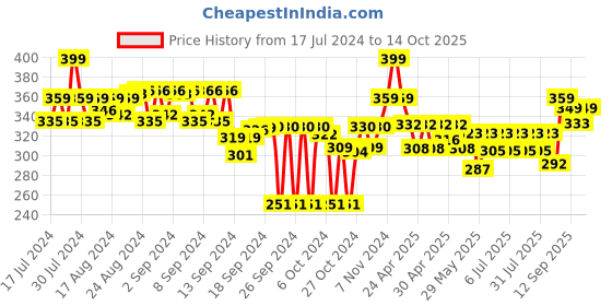 ajio.com max Textured Round-Neck T-shirt max Price History Graph from 17 Jul 2024 to 14 Oct 2025