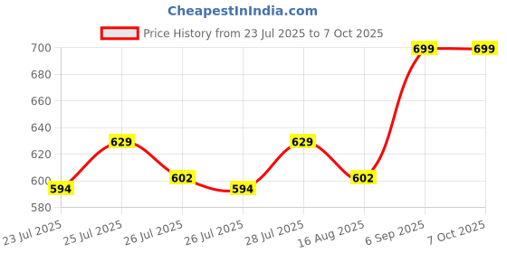 ajio.com max Textured Wide Reversible Belt max Price History Graph from 23 Jul 2025 to 4 Oct 2025