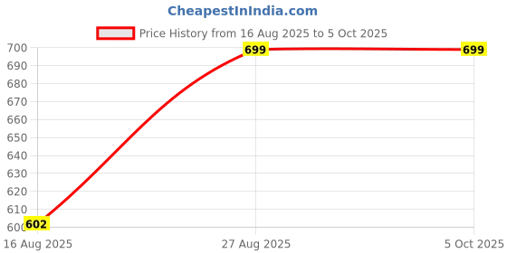 ajio.com max Textured Wide Reversible Belt max Price History Graph from 16 Aug 2025 to 5 Oct 2025