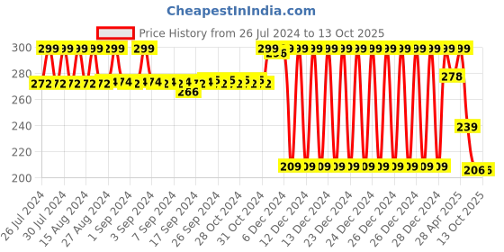 ajio.com max Thong-Strap Flip-Flops max Price History Graph from 26 Jul 2024 to 12 Oct 2025