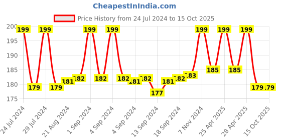 ajio.com max Thong-Strap Sandals with Brand Print Footbed max Price History Graph from 24 Jul 2024 to 15 Oct 2025