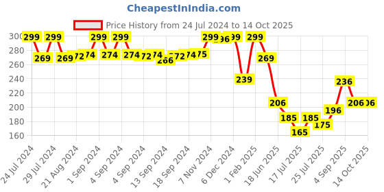 ajio.com max Thong-Strap Sandals with Brand Print Footbed max Price History Graph from 24 Jul 2024 to 13 Oct 2025
